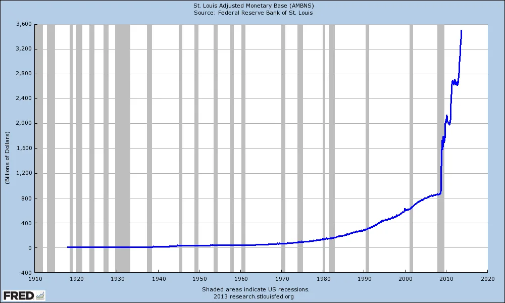 Gráfico mostrando o aumento da base monetária ajustada dos Estados Unidos, com um pico acentuado após 2008, durante a crise financeira e a pandemia da COVID-19.