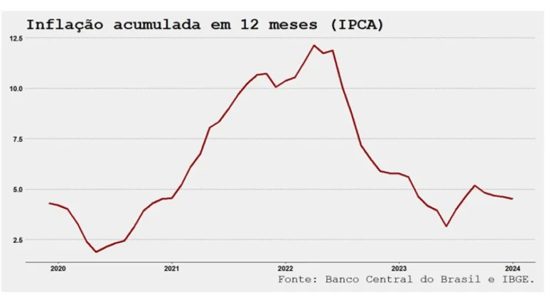 Gráfico do IPCA mostrando a inflação acumulada em 12 meses no Brasil entre 2020 e 2024, com pico em 2022 e tendência de queda até 2023.